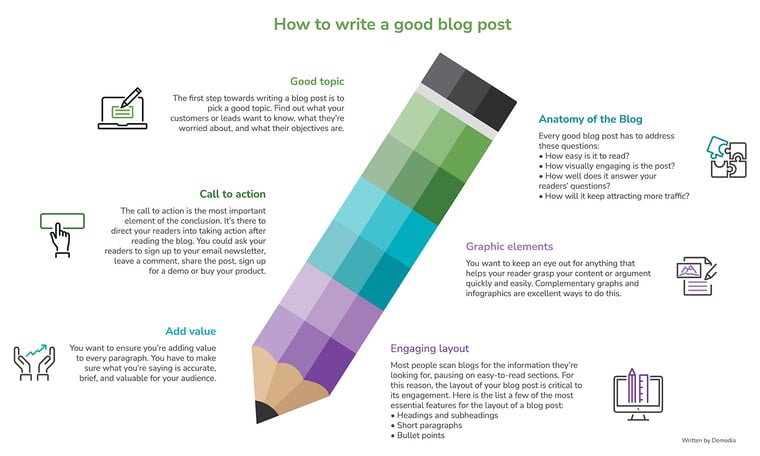 Demodia-infograph-how-to-write-a-good-blog-post-1