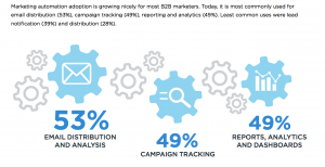 B2B Lead Generation Report 2015