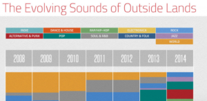 The evolving sounds of outside lands