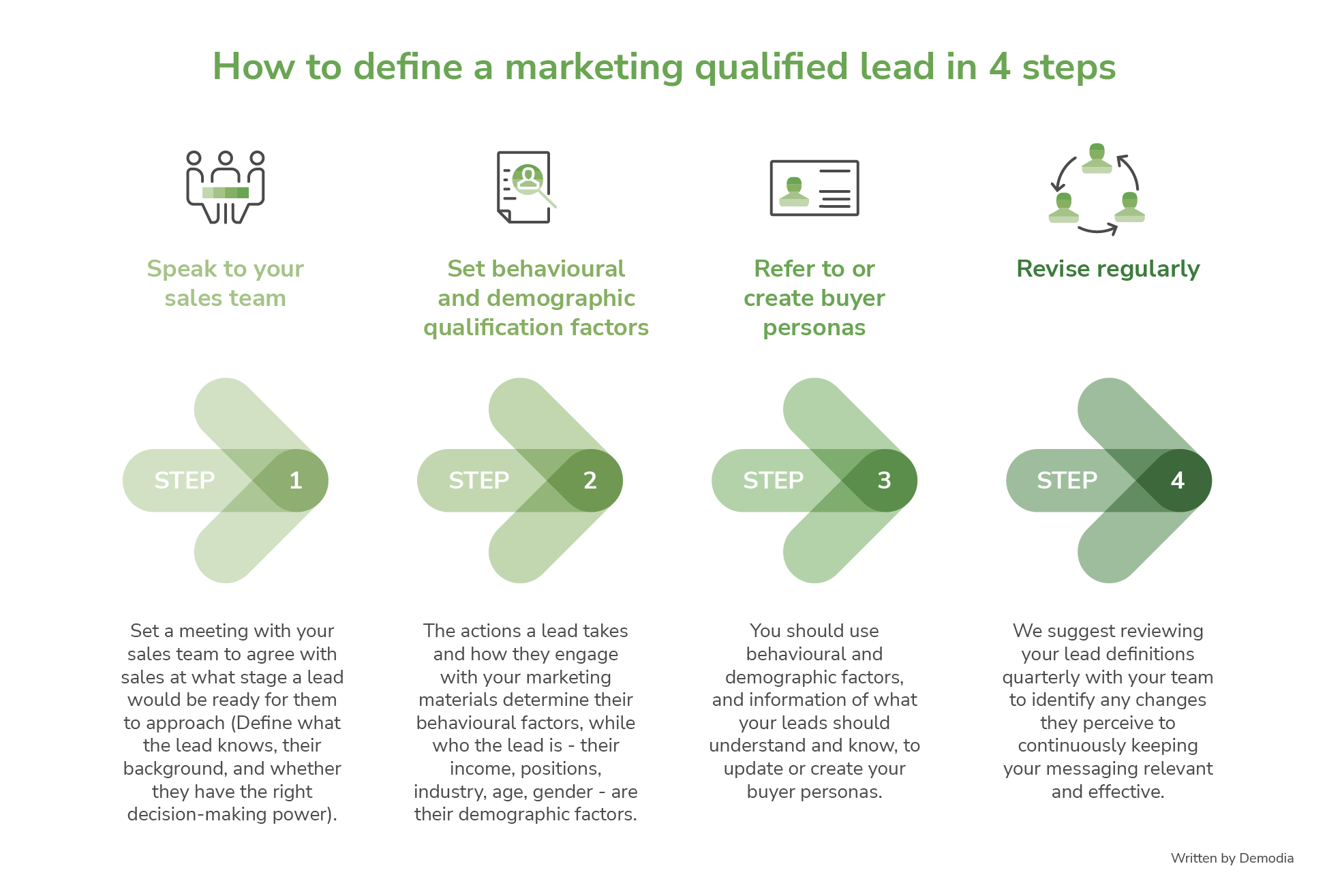 demodia-defining-marketing-qualified-lead-infograph
