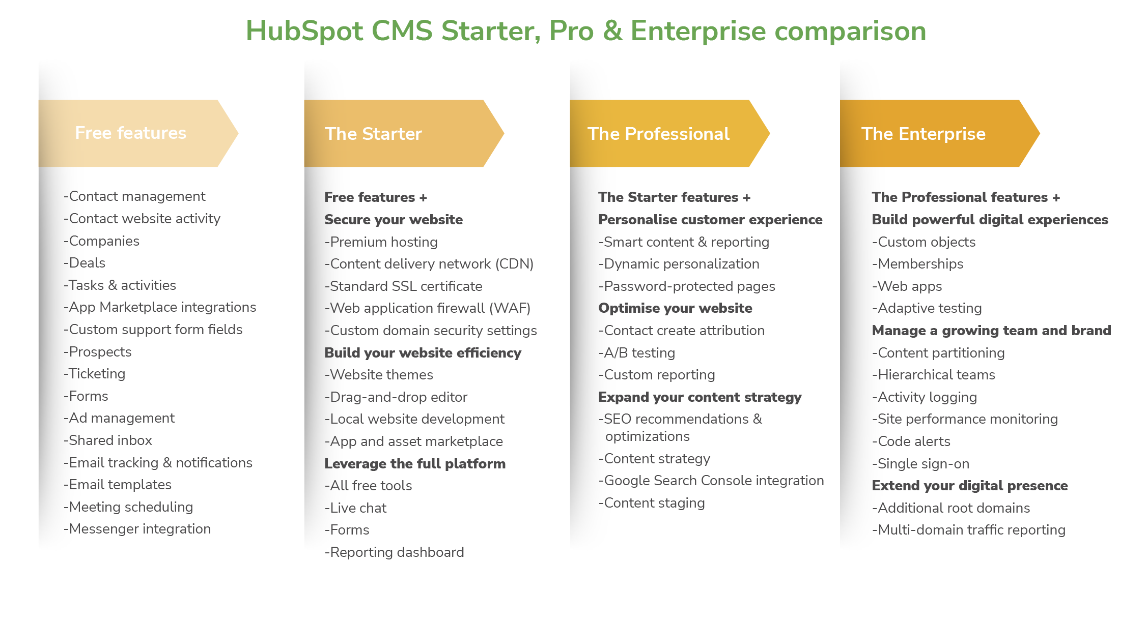 demodia-hubspot-cms-starter-pro-enterprise-comparison-infograph