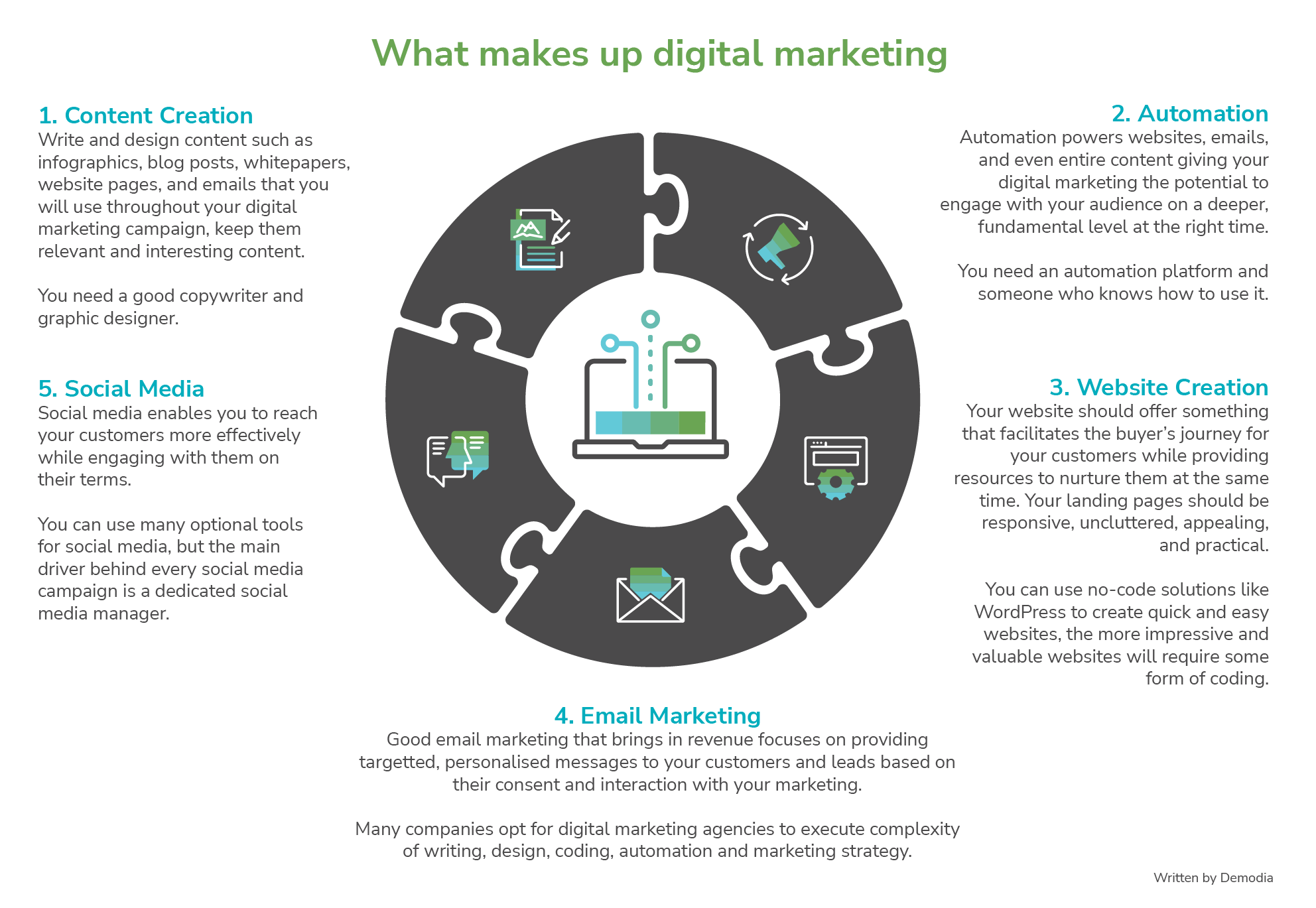 demodia-what-makes-up-digital-marketing-infograph