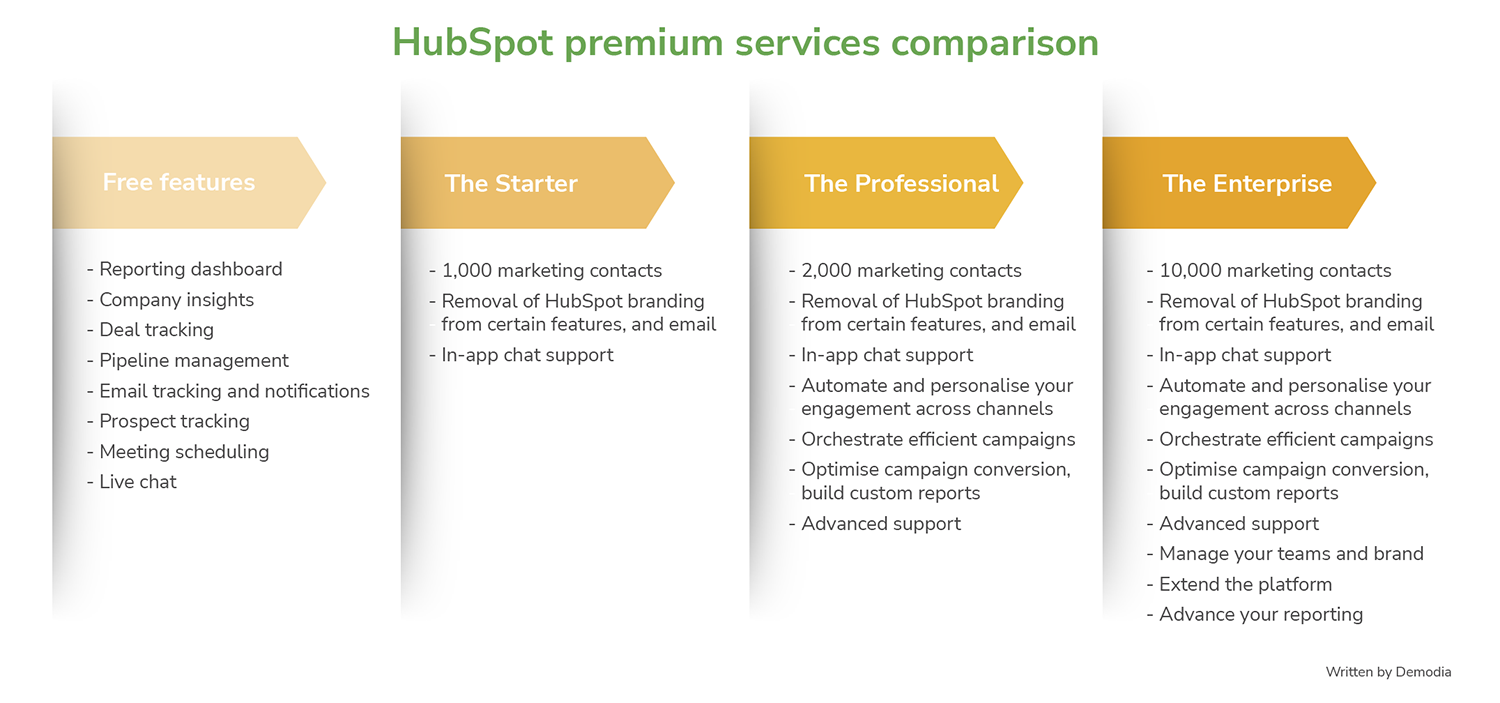 HubSpot services comparison infographic