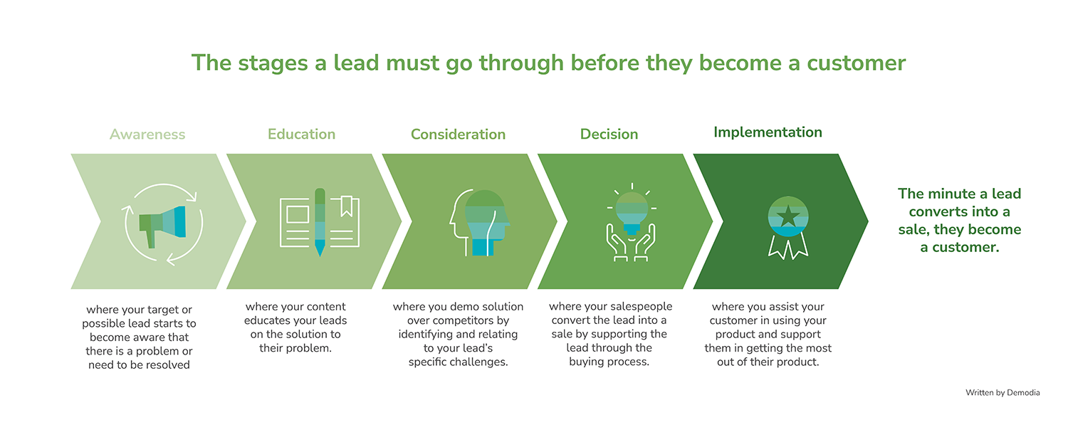 stages-of-a-lead@4x