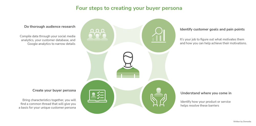 Demodia-Four-steps-to-creating-your-buyer-persona-infograph