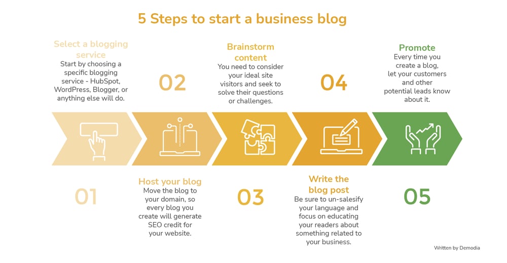 demodia-5-Steps-start-business-blog-infograph