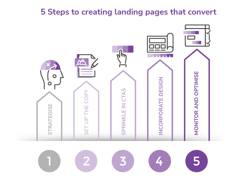 demodia-5-steps-to-landing-page-that-converts-infograph