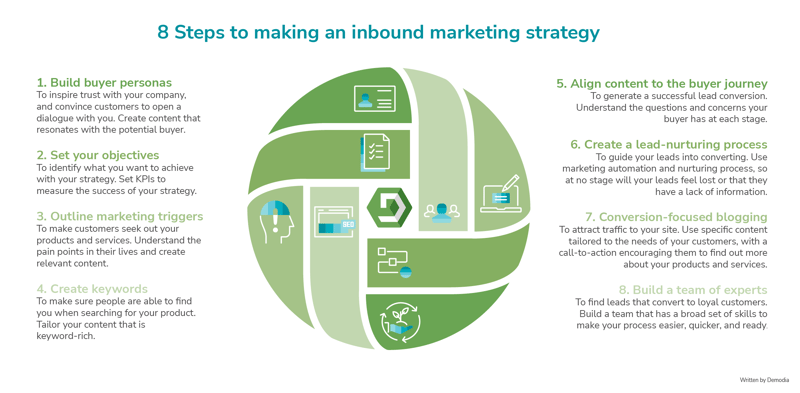 demodia-8-Steps-to-making-an-inbound-marketing-strategy