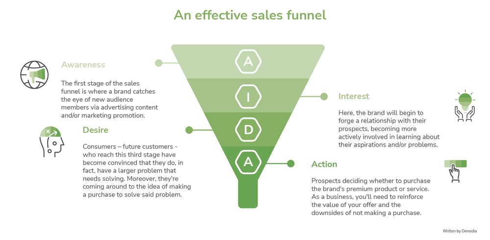 demodia-sales-funnel-infograph