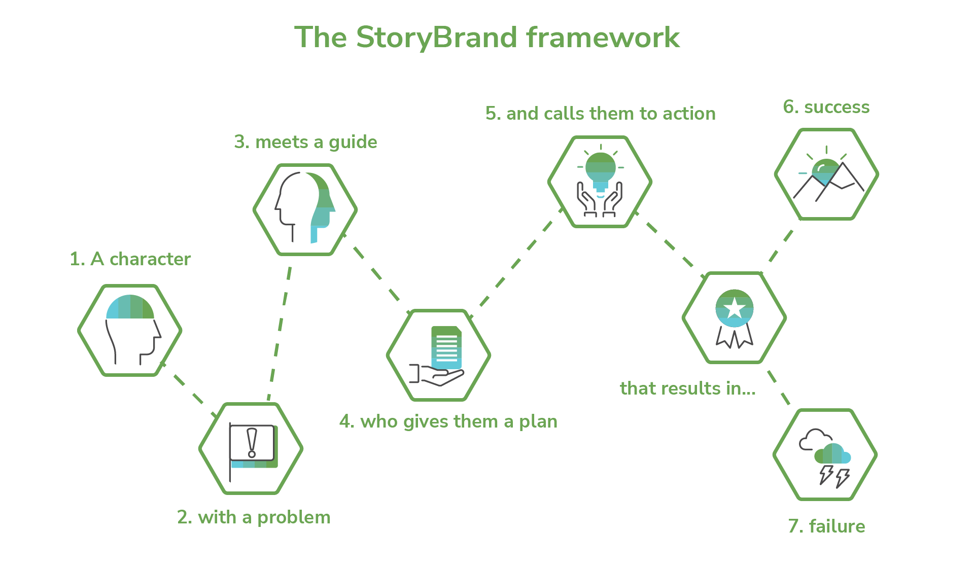 storybrand-storytelling-framework-b2b