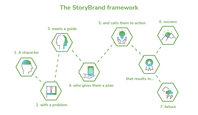 storybrand-storytelling-framework-b2b
