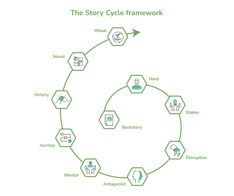 Every storytelling framework for B2B companies | Demodia