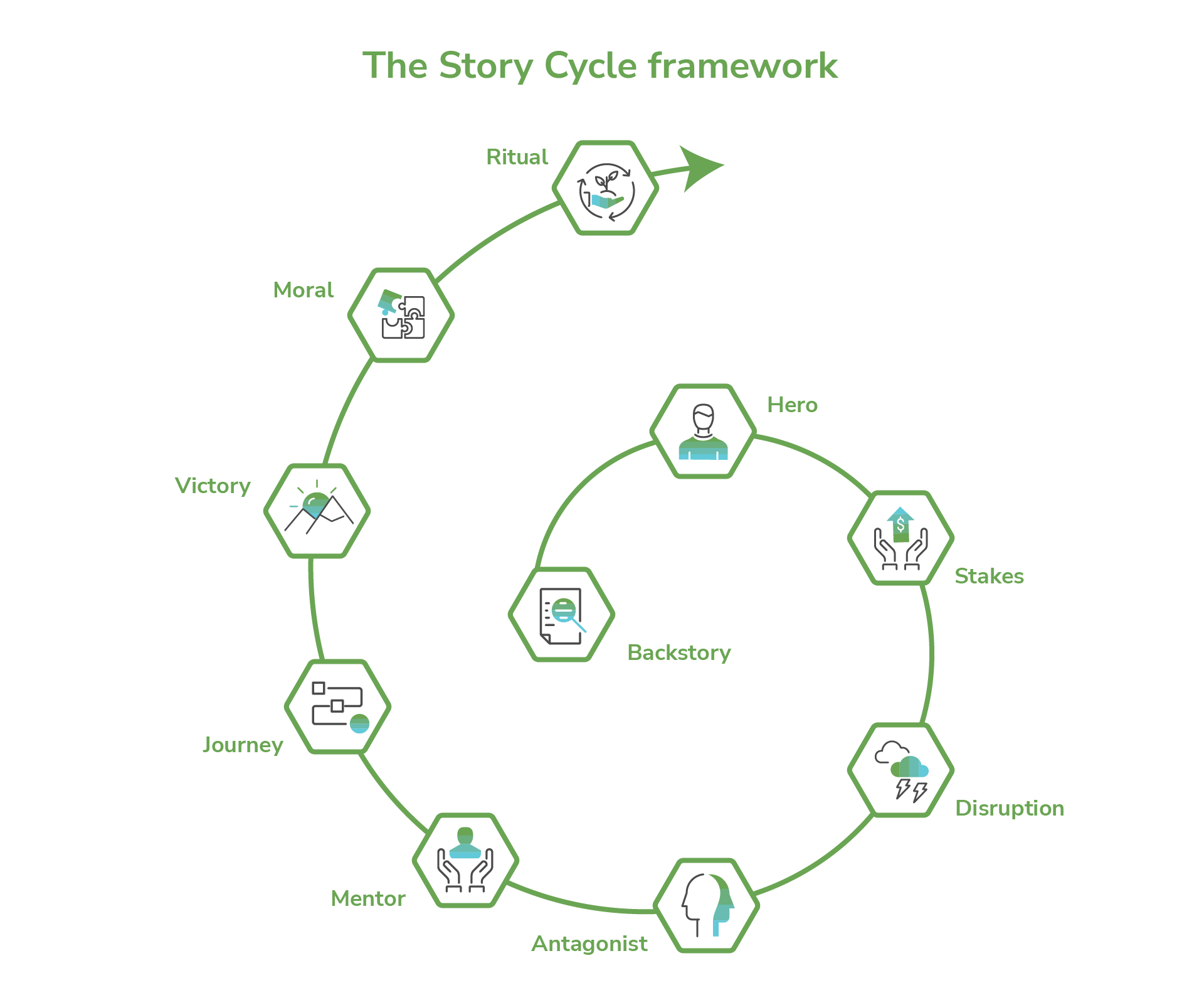 the-story-circle-storytelling-framework-b2b