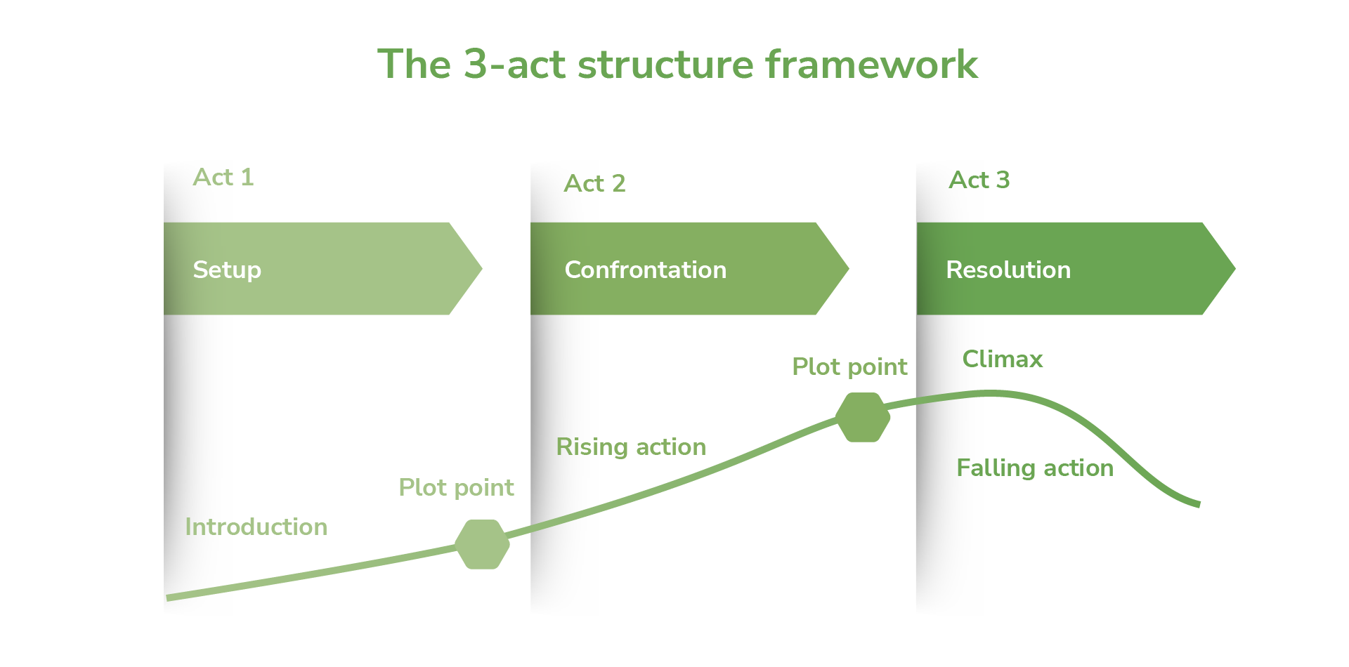Every storytelling framework for B2B companies | Demodia