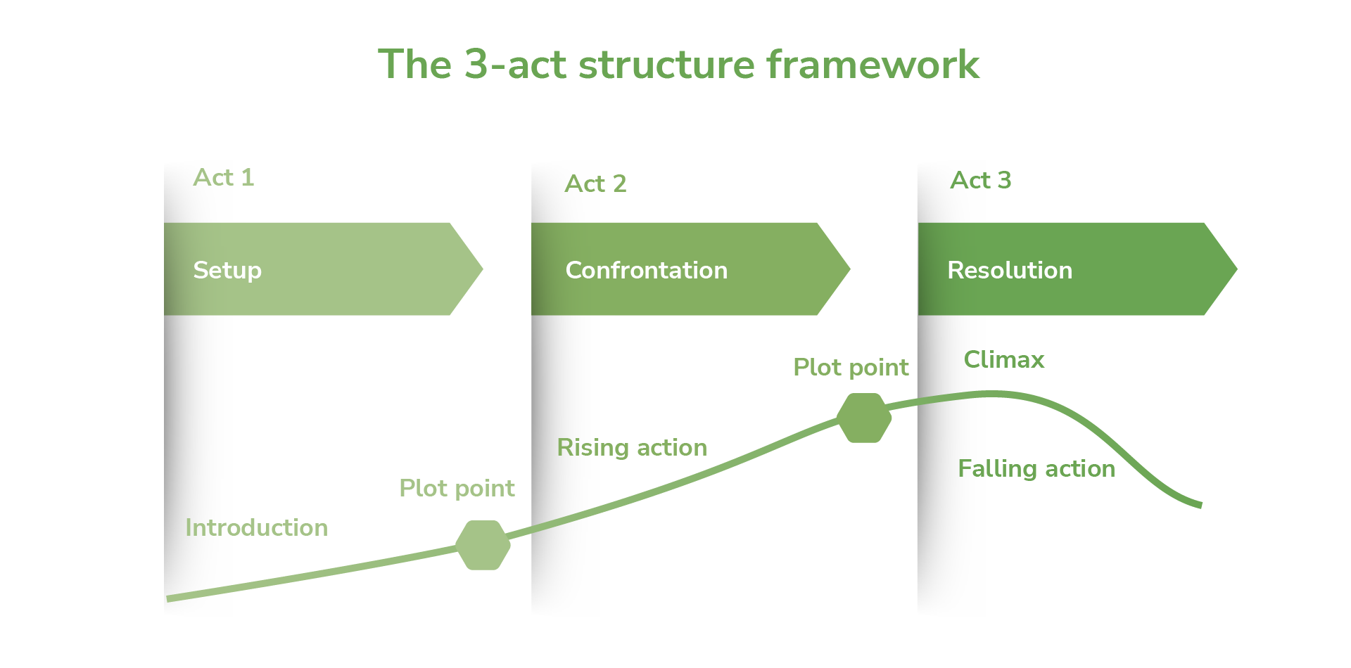 three-act-structure-storytelling-framework-b2b